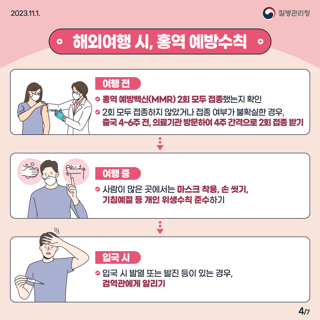 해외여행 시, 홍역 예방수칙 여행 전: 홍역 예방백신(MMR) 2회 모두 접종했는지 확인, 2회 모두 접종하지 않았거나 접종 여부가 불확실한 경우, 출국 4~6주 전, 의료기관 방문하여 4주 간격으로 2회 접종 받기 여행 중: 사람이 많은 곳에서는 마스크 착용, 손 씻기, 기침예절 등 개인 위생수칙 준수하기 입국 시: 입국 시 발열 또는 발진 등이 있는 경우, 검역관에게 알리기